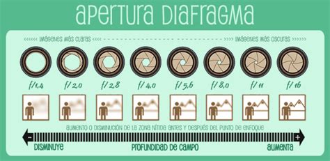 Infografía Apertura diafragma Manual basico de fotografia en español