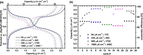 A Electrochemical Charge And Discharge Curves And B Rate Capability Download Scientific