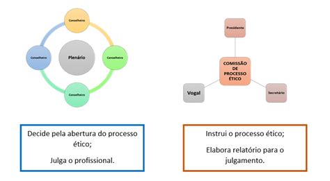 O C Digo De Processo Tico Dos Conselhos De Enfermagem