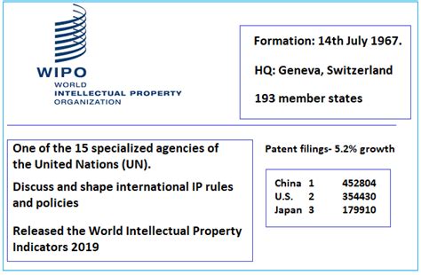 World Intellectual Property Organisation Wipo Upsc Notes Ias Bio