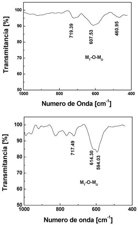 Espectro De Infrarrojo Ftir Para Las Muestras De A Cofe2o4 Y B