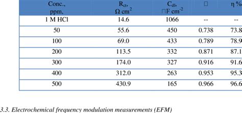 Electrochemical Kinetic Parameters Obtained From Eis Technique For