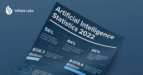 Free Infographic. The Current State of AI — InData Labs