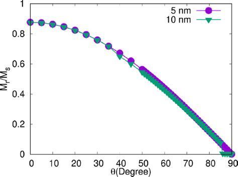 Figure 3 From Peak In Angular Dependence Of Coercivity In A Hexagonal