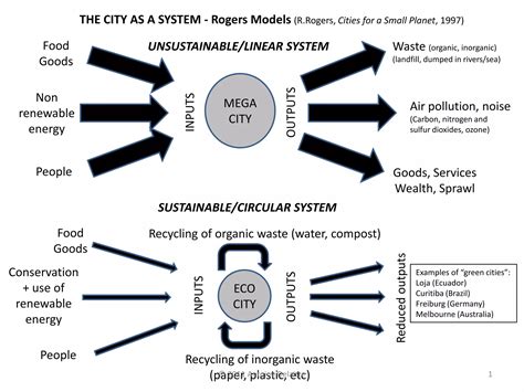 Sustainable City Strategies | PPT