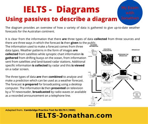 The 3 Steps To Writing A Great Ielts Writing Task 1 Using Process