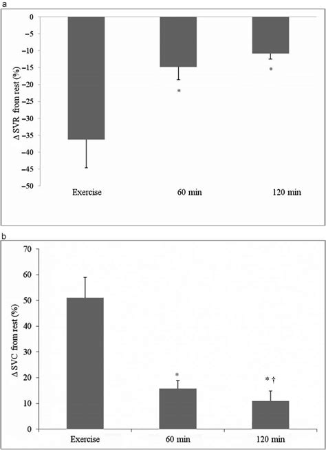 Relative change in systemic vascular resistance (∆SVR) (a) and in... | Download Scientific Diagram