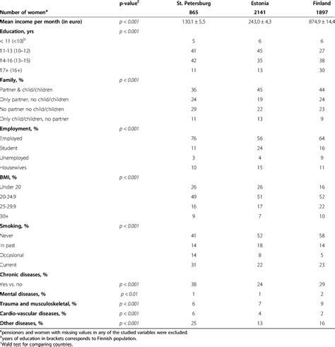 Age Adjusted Means Proportions Or Distributions Of The Explanatory Download Table