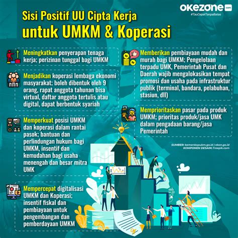 Okezone Infografis Sisi Positif Uu Cipta Kerja Untuk Umkm Dan Koperasi