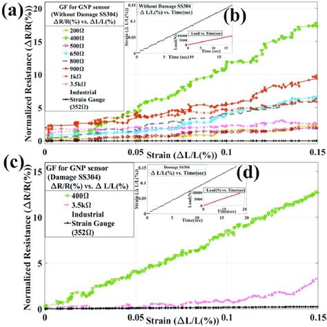 Graph Showing Gauge Factor Gf With Defect And Without Defect Ss