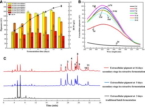 Growth Of Mycelia Uv Absorption Spectrum And Hplc Chromatograms Of