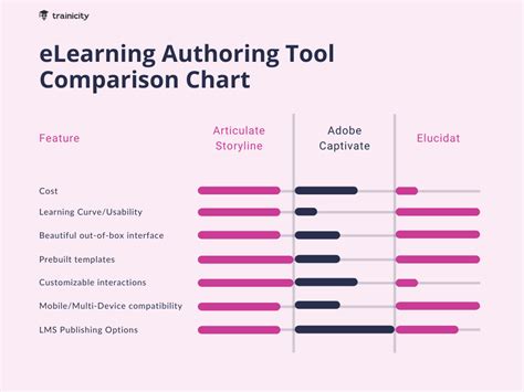 Essential Guide To Elearning Authoring Tools Trainicity