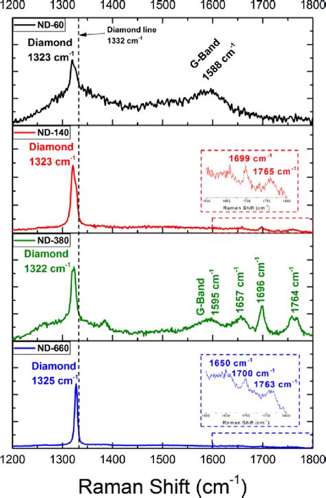 Raman Spectra Of The Hpht Powdered Nanodiamond Samples A Reference