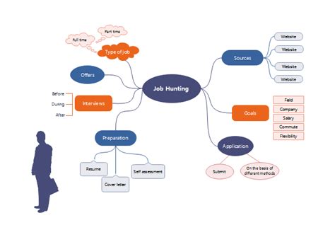 Job Hunting Mind Map Free Job Hunting Mind Map Templates