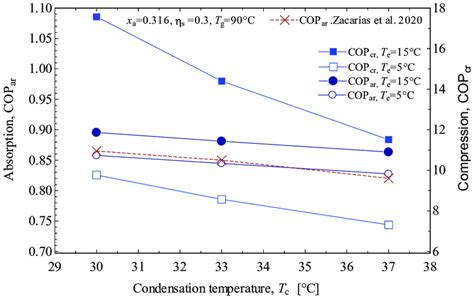 Hybrid Chiller Coefficient Of Performance COP And COPar Validation As