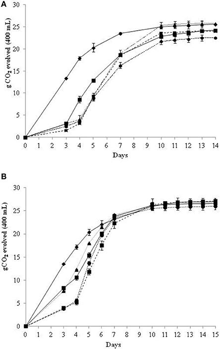 Frontiers Sequential Fermentation With Selected Immobilized Non