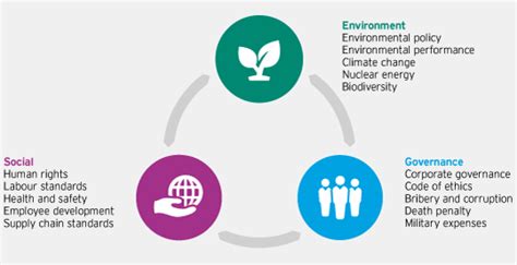 Responsible Investment Esg Invesco