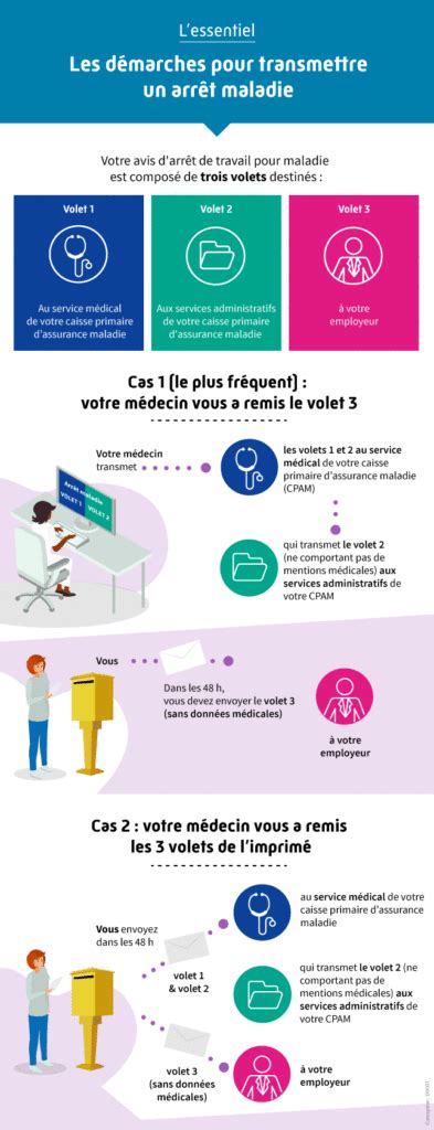 Larrêt De Travail Pour Maladie Comment ça Marche