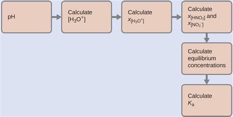 Relative Strengths Of Acids And Bases Chemistry Atoms First