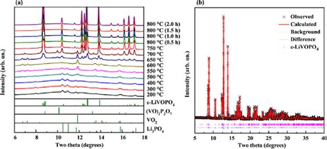 a In situ synchrotron XRD patterns λ 0 72768 Å upon solid state