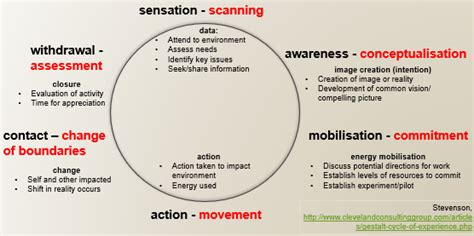 How Gestalt therapy principles can support people and organisations to ...