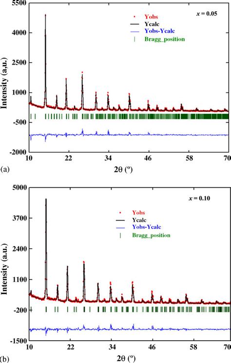 Observed Circle Calculated Continuous Line And Difference Patterns