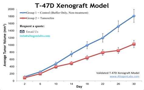 T 47d Xenograft Model Altogen Labs