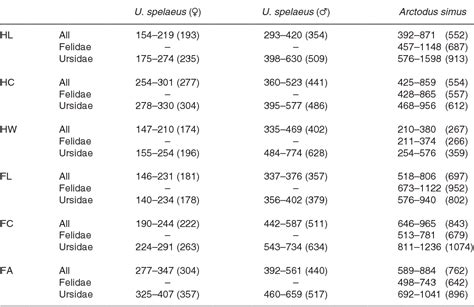 Table 3 from What size were Arctodus simus and Ursus spelaeus ...