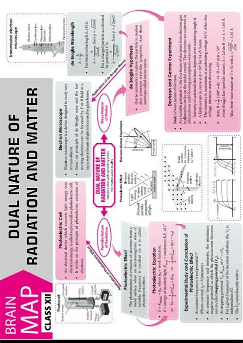 Dual nature of radiation and matter | Physics notes, Physics lessons ...