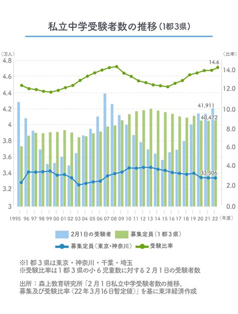 首都圏中学受験が本格化､人気校3つの特徴｢国際･女子･高大接続｣支持される訳 難関校への回帰も鮮明に中学受験2023 東洋経済