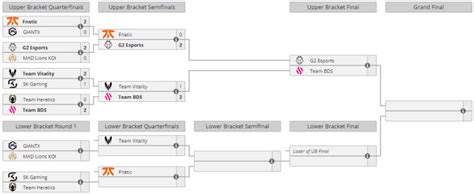 The Interim Results Of The Lec Spring Playoffs Lol News Esports