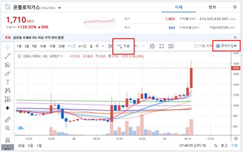 비트코인 차트 보는법 보조지표 Rsi 보는법 바이비트