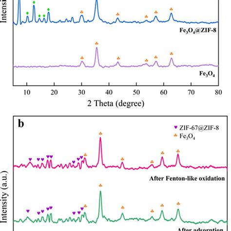 Ftir Spectra Of Tc A And Fe3o4 Zif 8 Zif 67 Before B And After C