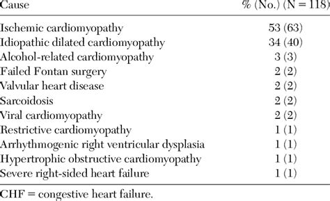 -Causes of CHF by Percentage | Download Table