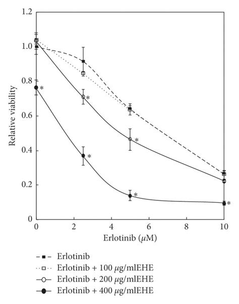 The Effect Of A Combination Of Ehe And Erlotinib Or A Combination Of