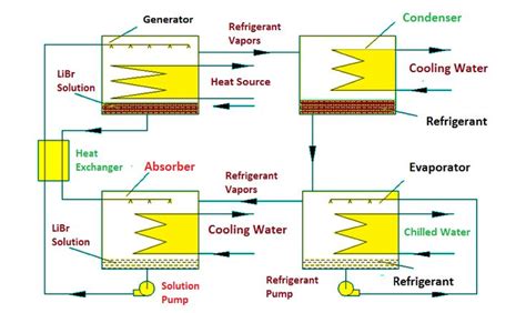 Absorption Chiller Principle