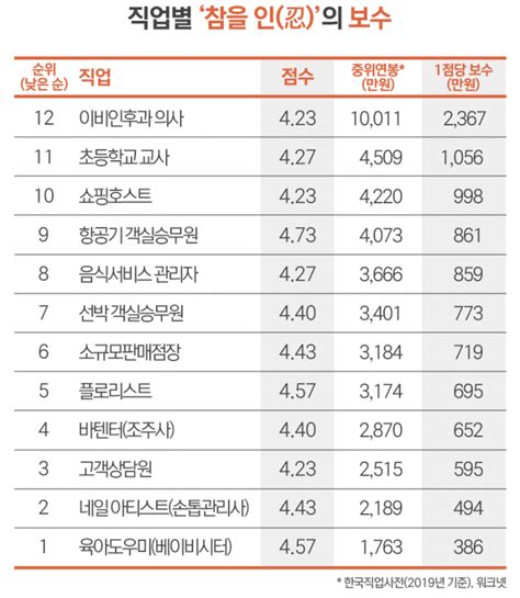 고강도 스트레스 감정노동···직업별 참을 인忍의 보수는 뉴스웨이