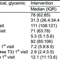 Baseline Anthropometric Clinical Glycemic And Hormonal Data In The