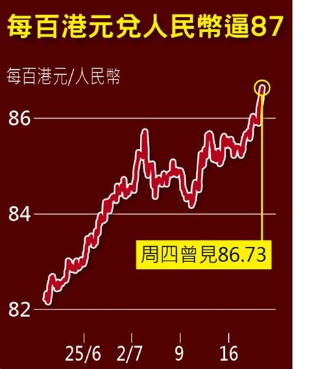 東方日報b2：人民幣跌穿6 8關 中資股有難｜即時新聞｜產經｜on Cc東網