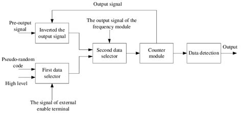The Single Stage Counter Module Download Scientific Diagram
