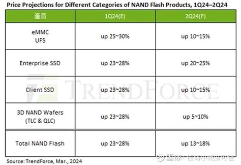 2024年与涨价相关的概念股分析（三） 近期trendforce发布了最新的nand闪存市场价格走势预测。根据其报告，在2024年第二季度