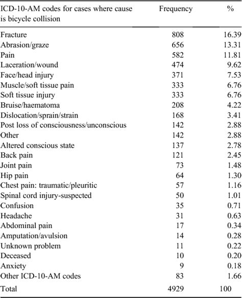 Icd 10 Code For Loss Of Consciousness Due To Trauma