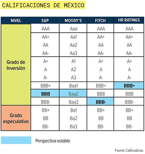 Calificación soberana este sexenio terminará con Grado de Inversión