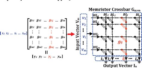 Figure 1 From A Memristor Crossbar Based Computing Engine Optimized For