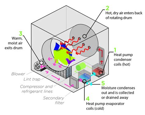 How Heat Pump Clothes Dryers Work Clean Energy Lives Here