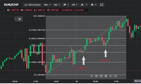 How To Read And Use The Fibonacci Retracement Indicator Dzengi