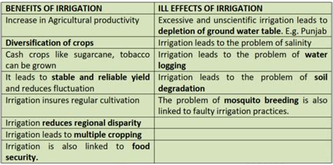 Irrigation Determinants Of Agriculture Upsc Ias Upsc Notes