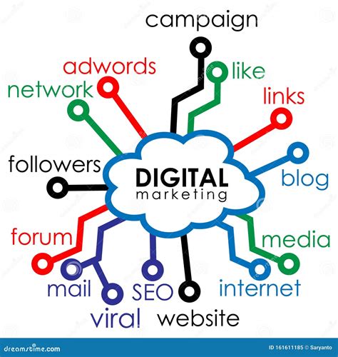 Marketing Digital Mapa Mental Braincp