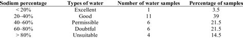 The Nature Of Groundwater Classifications Depending On Sodium