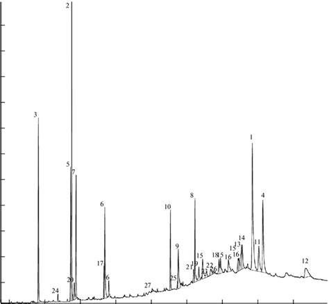 Gc Ms Chromatogram Showing The Compounds Marked By Different Numbers